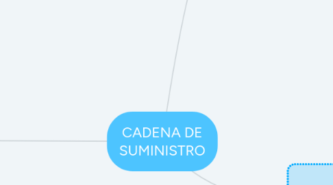 Mind Map: CADENA DE SUMINISTRO