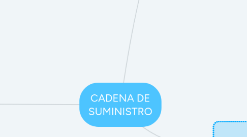 Mind Map: Dato estándar y propósito de estándares de tiempo