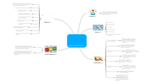 Mind Map: Auditoria administrativa