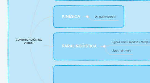 Mind Map: COMUNICACIÓN NO VERBAL