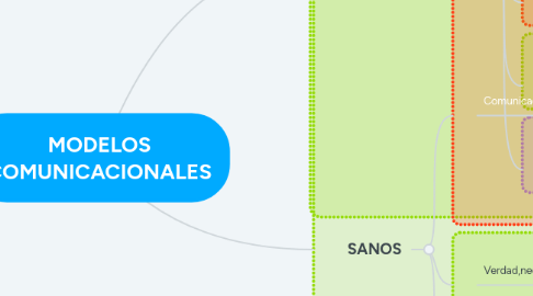 Mind Map: MODELOS COMUNICACIONALES