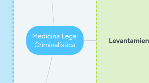 Mind Map: Medicina Legal Criminalística