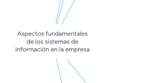 Mind Map: Aspectos fundamentales de los sistemas de información en la empresa