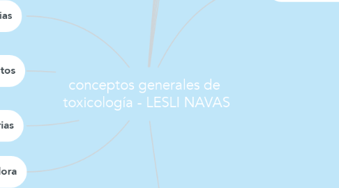 Mind Map: conceptos generales de  toxicología - LESLI NAVAS