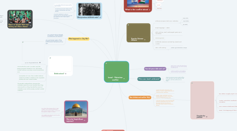 Mind Map: Israel - Palestine conflict