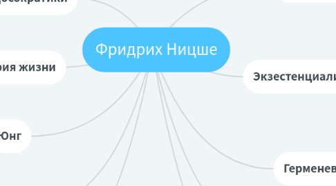 Mind Map: Фридрих Ницше