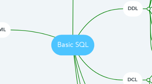 Mind Map: Basic SQL