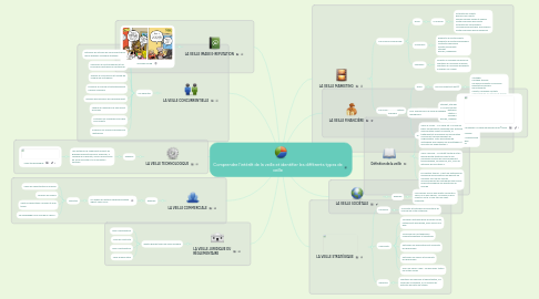 Mind Map: Comprendre l'intérêt de la veille et identifier les différents types de veille