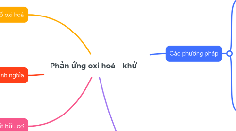 Mind Map: Phản ứng oxi hoá - khử