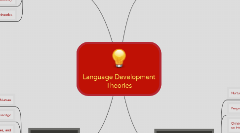 Mind Map: Language Development Theories