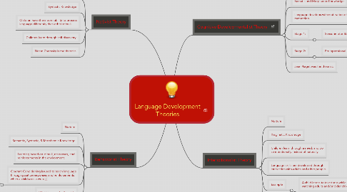 Mind Map: Language Development Theories