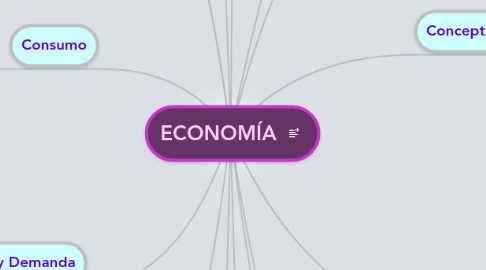 Mind Map: ECONOMÍA