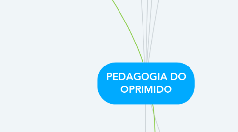 Mind Map: PEDAGOGIA DO OPRIMIDO