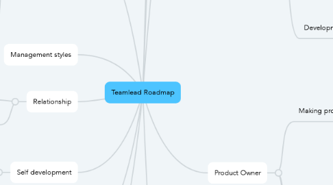 Mind Map: Teamlead Roadmap