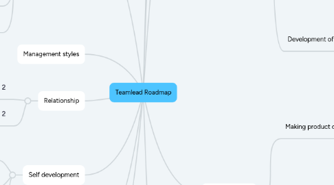 Mind Map: Teamlead Roadmap