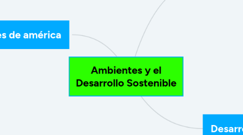 Mind Map: Ambientes y el Desarrollo Sostenible