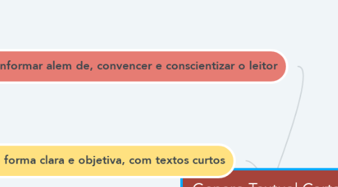 Mind Map: Genero Textual Cartaz