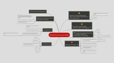 Mind Map: Advertising and Social Media