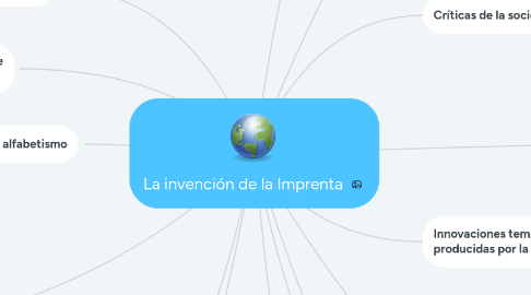 Mind Map: La invención de la Imprenta