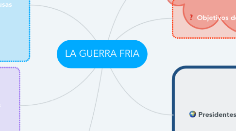 Mind Map: LA GUERRA FRIA