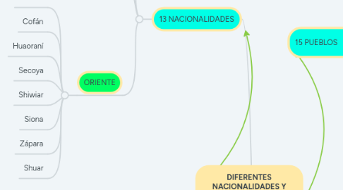 Mind Map: DIFERENTES NACIONALIDADES Y PUEBLOS INDÍGENAS DEL ECUADOR