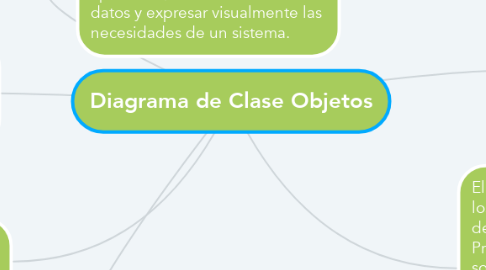 Mind Map: Diagrama de Clase Objetos