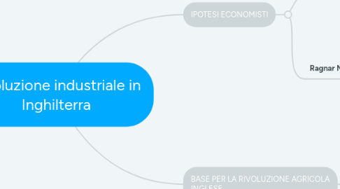 Mind Map: Rivoluzione industriale in Inghilterra