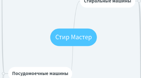 Mind Map: Стир Мастер