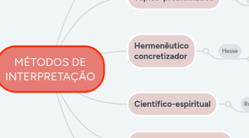 Mind Map: MÉTODOS DE INTERPRETAÇÃO