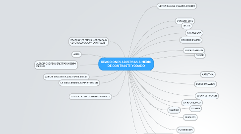 Mind Map: REACCIONES ADVERSAS A MEDIO DE CONTRASTE YODADO