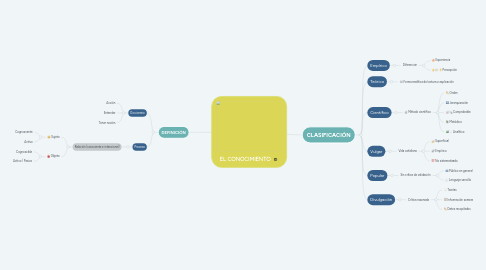 Mind Map: EL CONOCIMIENTO