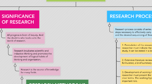 Mind Map: Research Methodology: An Introduction