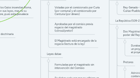 Mind Map: Instituciones de Derecho Romano
