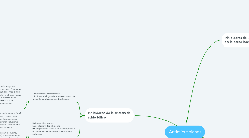 Mind Map: Antimicrobianos