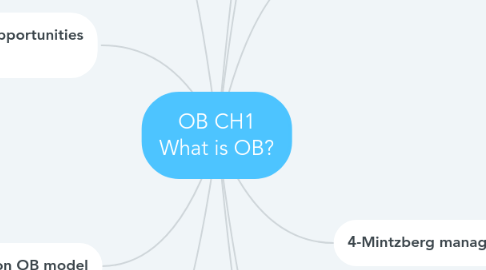 Mind Map: OB CH1 What is OB?