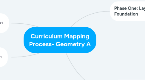 Mind Map: Curriculum Mapping Process- Geometry A