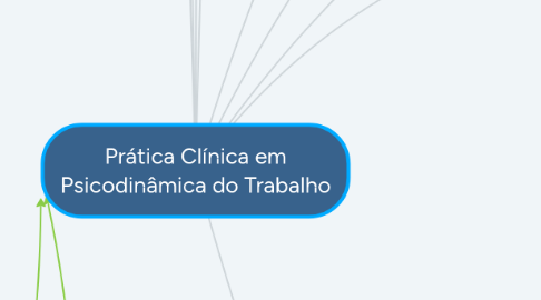 Mind Map: Prática Clínica em Psicodinâmica do Trabalho