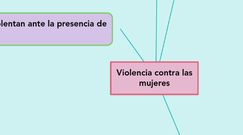 Mind Map: Violencia contra las mujeres