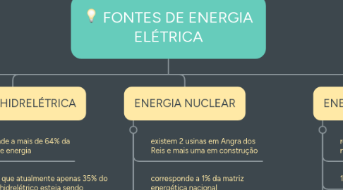 Mind Map: FONTES DE ENERGIA ELÉTRICA