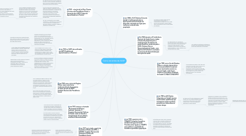 Mind Map: Como era antes do SUS?