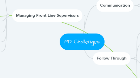 Mind Map: PD Challenges