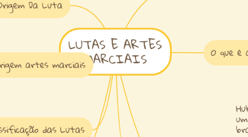 Mind Map: LUTAS E ARTES MARCIAIS