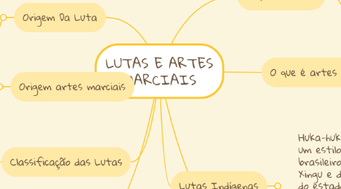 Mind Map: LUTAS E ARTES MARCIAIS