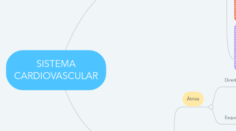 Mind Map: SISTEMA CARDIOVASCULAR