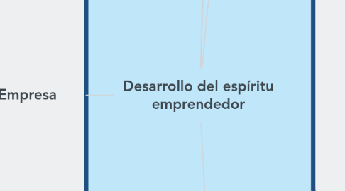 Mind Map: Desarrollo del espíritu emprendedor
