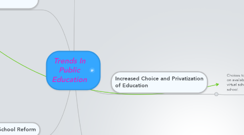 Mind Map: Trends In Public Education