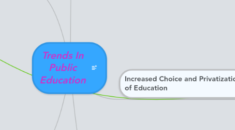 Mind Map: Trends In Public Education