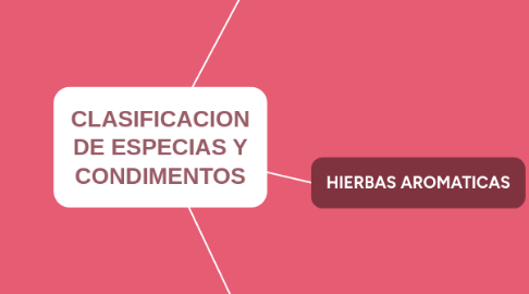 Mind Map: Métodos de conservación