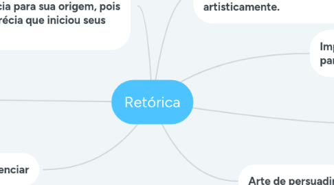 Mind Map: Retórica