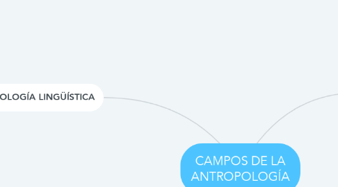 Mind Map: CAMPOS DE LA ANTROPOLOGÍA